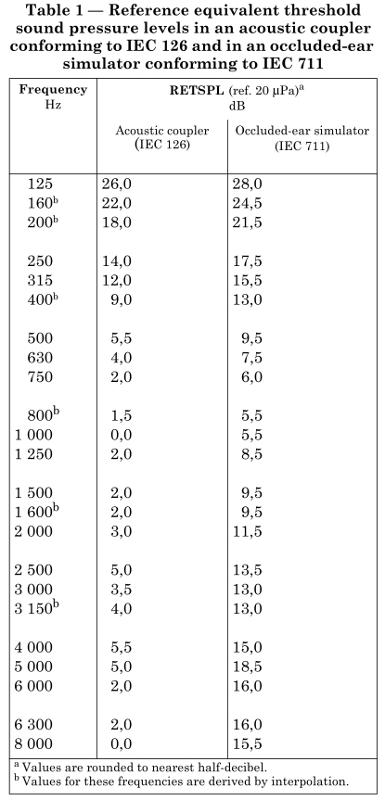 RETSPL values for insert earphones